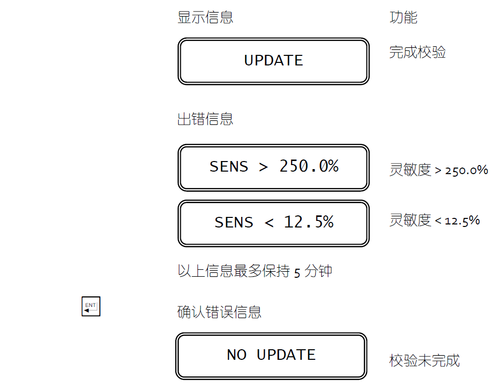 CL7685余氯校準(zhǔn)說(shuō)明