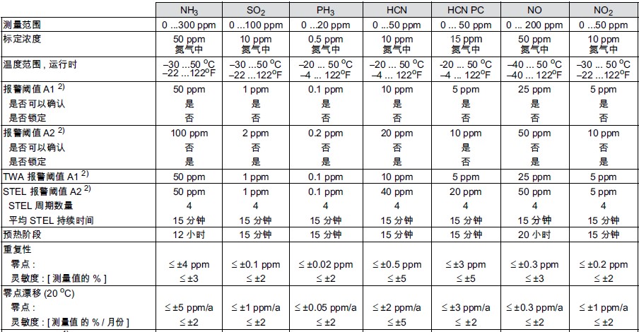 特殊氣體傳感器參數(shù)
