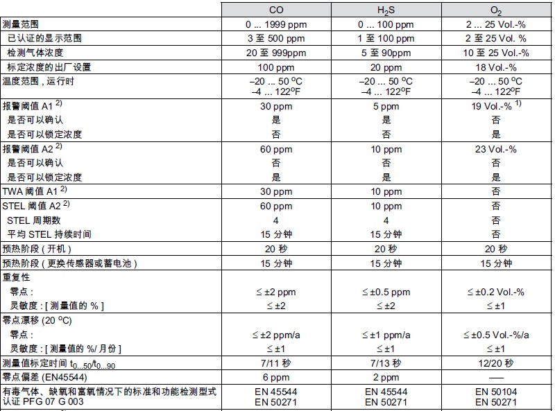 PAC7000氣體檢測儀傳感器參數(shù)