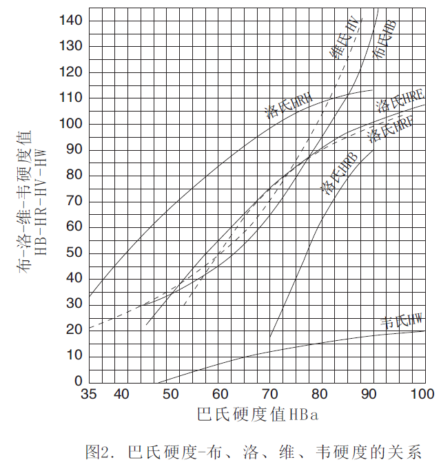 硬度換算曲線圖