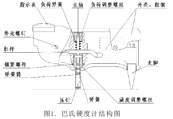 巴氏硬度計(jì)說明指示圖