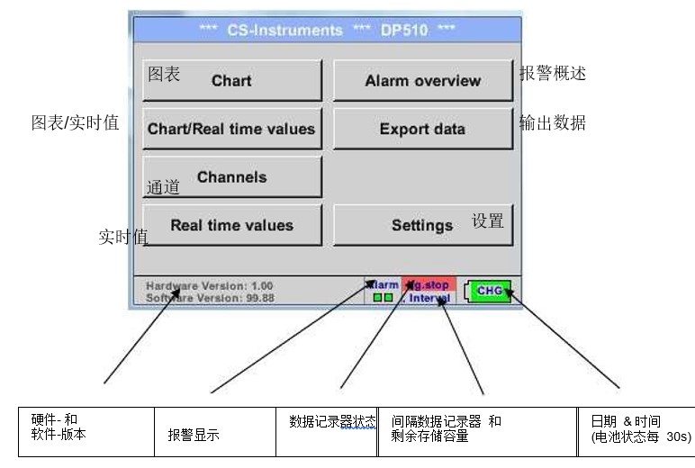 DP500主菜單