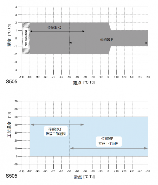 S505露點傳感器