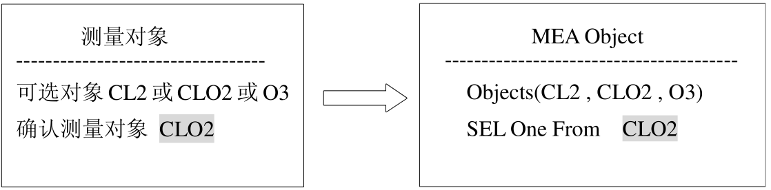 測(cè)量對(duì)象