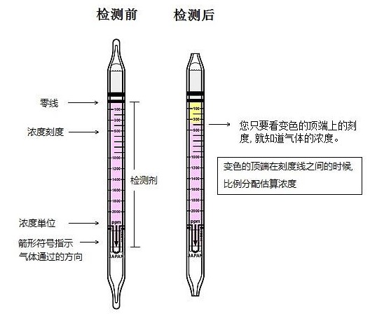 檢測方法