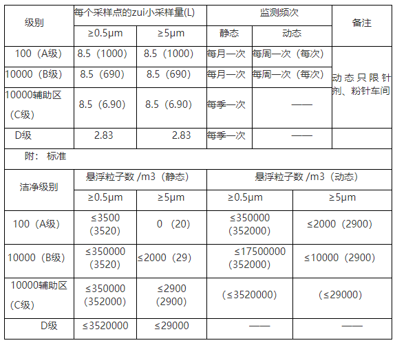 潔凈室采樣標(biāo)準(zhǔn)