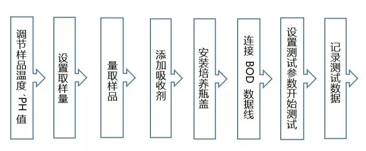 BOD測定儀操作流程