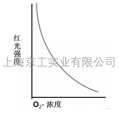 氧氣濃度和紅光強(qiáng)度