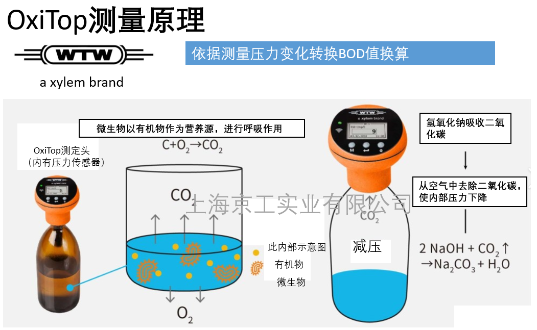 OxiTOP測量原理