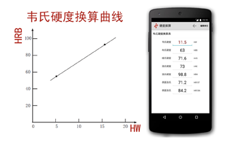 韋氏硬度換算曲線