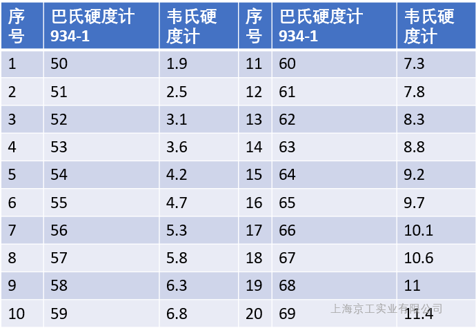 巴氏硬度計(jì)和韋氏硬度計(jì)換算表