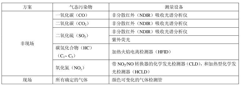 壓縮空氣CO2檢查方法