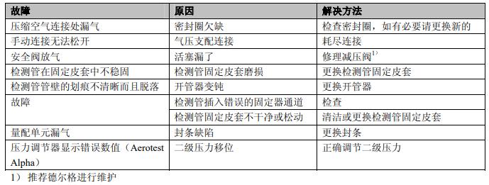 故障解決