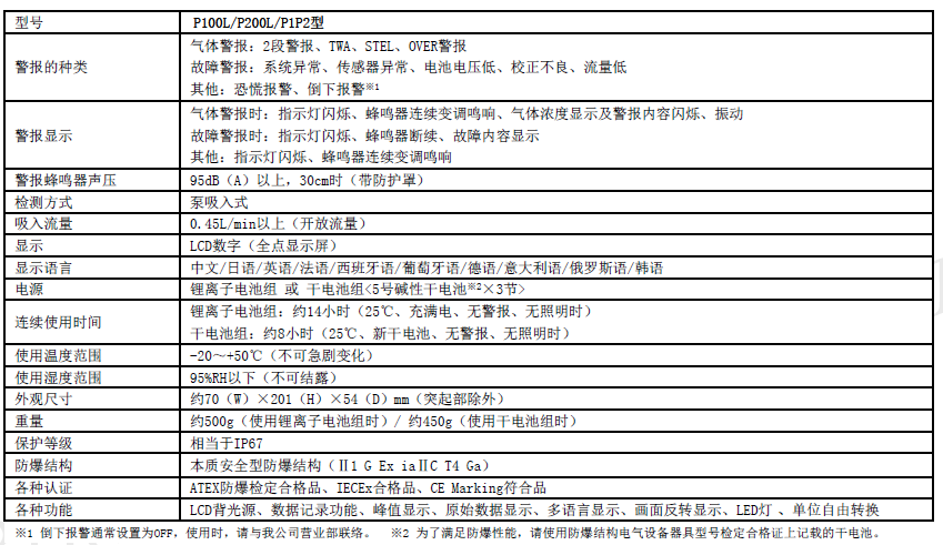 VOC氣體檢測儀參數(shù)