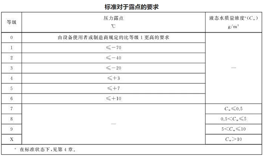 壓縮空氣水含量標(biāo)準(zhǔn)