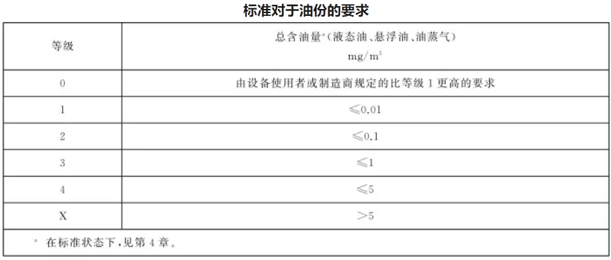 壓縮空氣油含量標(biāo)準(zhǔn)