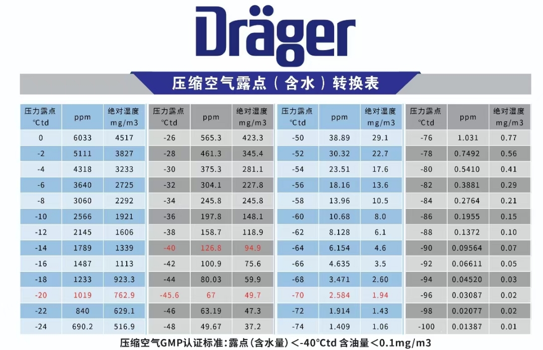 壓縮空氣露點℃ PPM與mg/m3三者換算公式